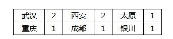 后争夺打响北京西安大区赛报名公告汇总开元棋牌王者之战丨年度总决赛名额最(图5)