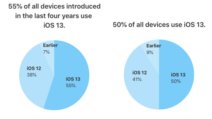 过去四年推出的苹果iPhone中，有55％已安装iOS13