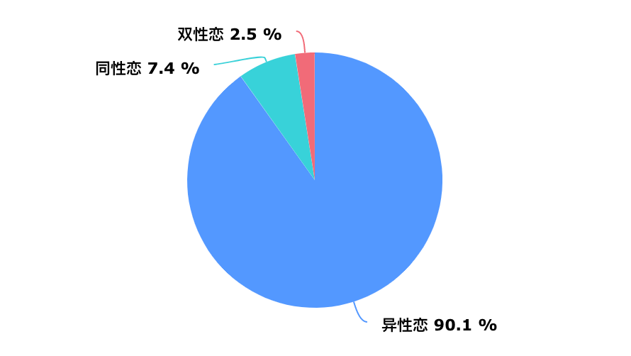 同性恋人口比例_同性恋(3)