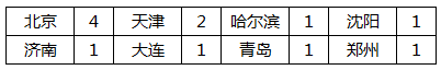 后争夺打响北京西安大区赛报名公告汇总开元棋牌王者之战丨年度总决赛名额最(图4)