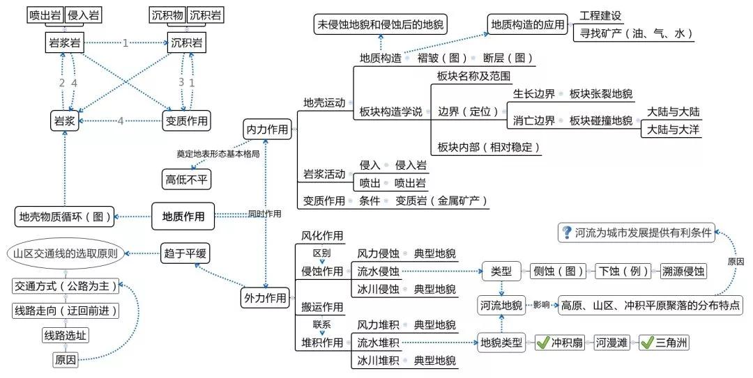 高考干货:地理十大专题思维导图_运动