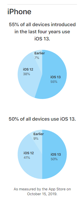苹果公布iOS13装机量数据：50％的iOS设备更新到了iOS13
