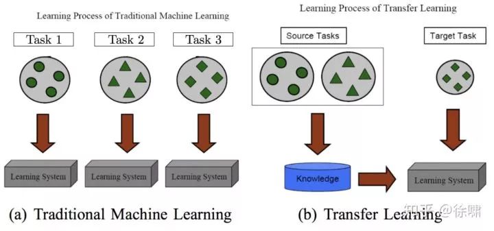 赛尔笔记 自然语言处理中的迁移学习 上