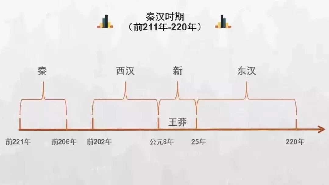 有些同学在历史的学习过程中一直弄不清各个朝代的时间线,今天小曲为