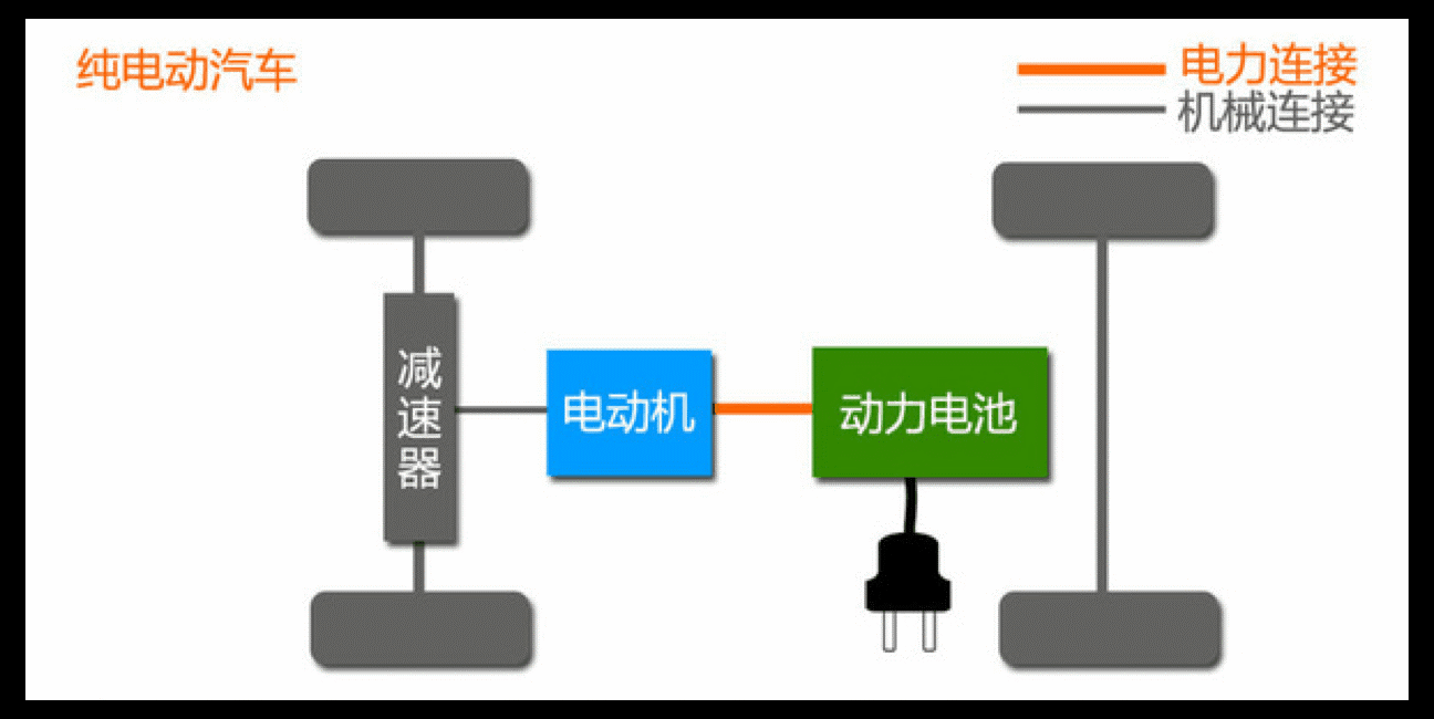 即是「纯电动汽车「混合动力汽车」和「燃料电池汽车」主流的三类