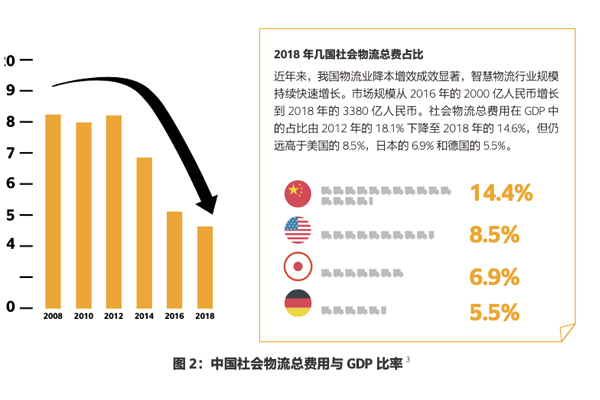 物流gdp占比_市场研究 物流资讯 物流产品网(2)