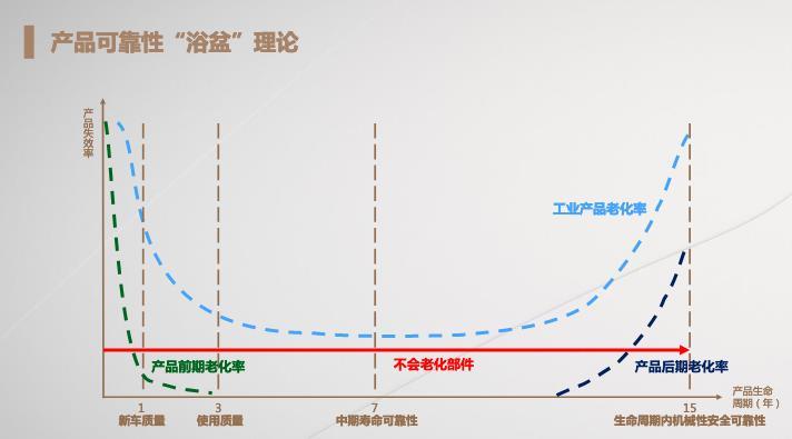 教科书上是这么说的:浴盆曲线是指产品从投入到报废为止的整个寿命