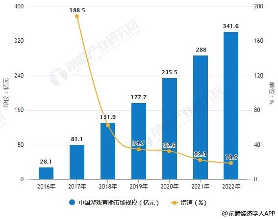 2019年中国游戏直播行业市场现状及发展前景分析5G发展带动最大受益进入黄金时代_平台