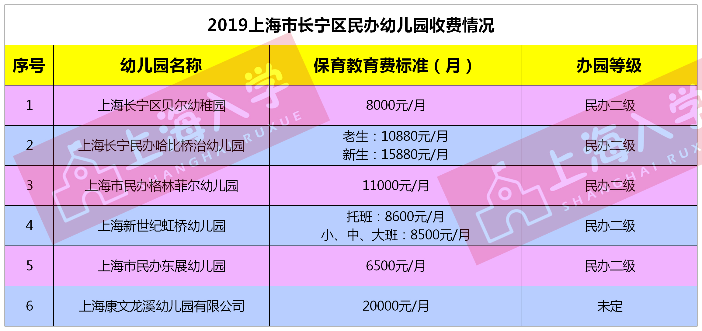 长宁区民办幼儿园只有6所!2019年最新上收费情况汇总!