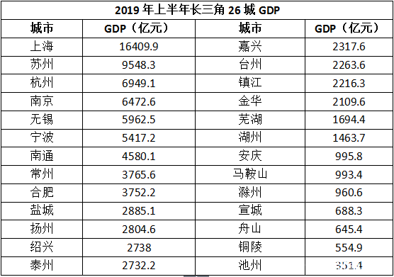 长三角gdp和珠三角对比_二十年前,长三角GDP比珠三角高出1.34万亿,那么现在呢