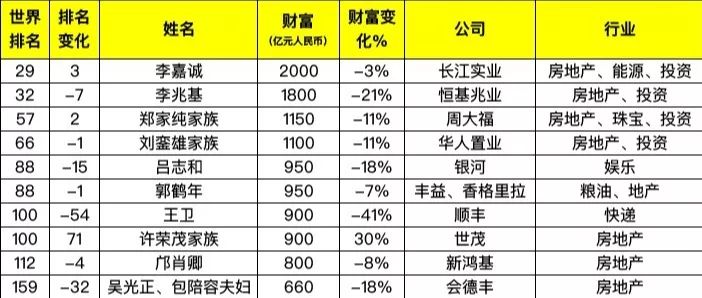 2019胡润全球富豪榜广东各地富豪排名一览表