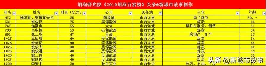 大运 山西运城吕中楼53 沁和能源 山西晋城张三货47 昌通 山西太原