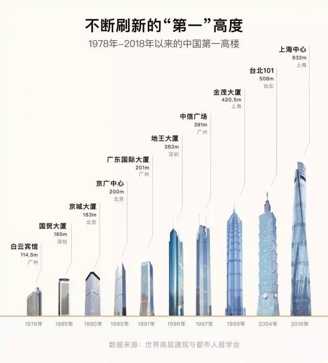 国内高楼排行，芜湖侨鸿滨江世界广场位居六十二!