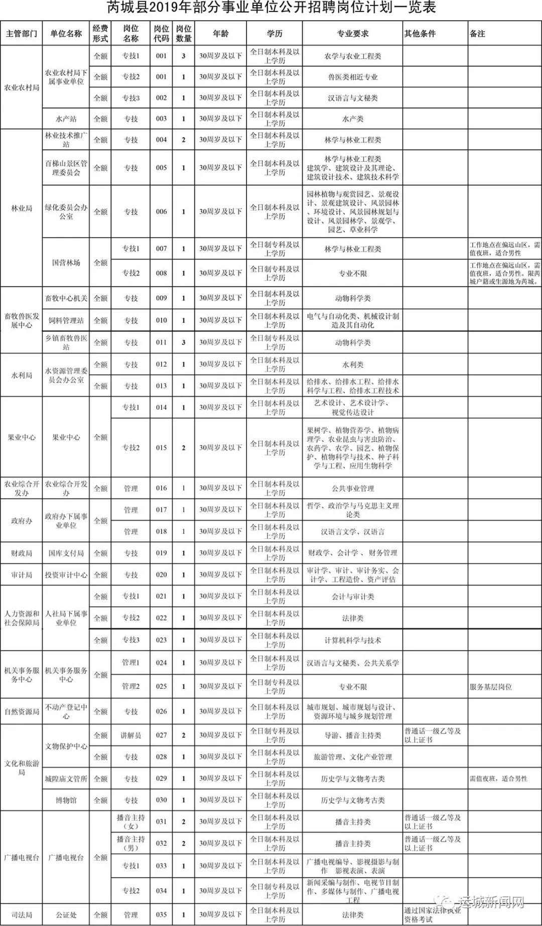 芮城县人口_180人 芮城县2020年事业单位公开招聘公告