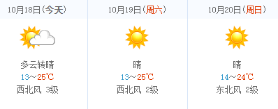 天气预报:今天多云转晴,气温13℃~25℃;明天最低气温13℃,最高气温25