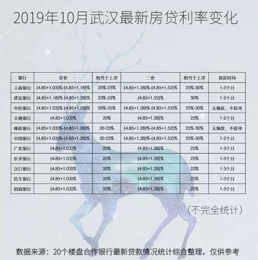 建行房贷利率2.12.6%