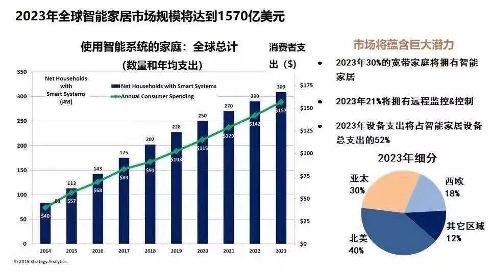 品牌榜单排名：当今市场上的最佳智能家居品牌