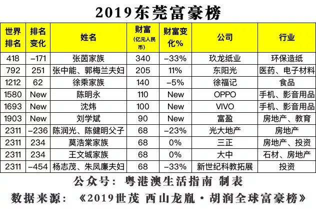 2019胡润全球富豪榜广东各地富豪排名一览表