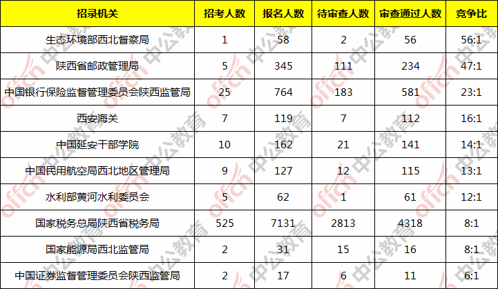 陕西人口数_陕西各市人口排名(2)