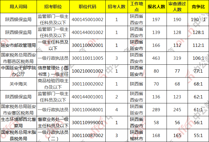 2020陕西出生人口_陕西老龄化人口占比图(3)