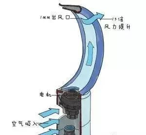 无页风扇的原理是什么_无叶电扇的工作原理   无叶电扇的工作原理是风扇基座中备有四十瓦的