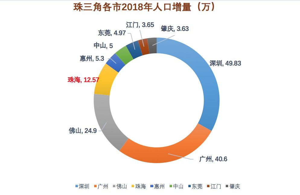 珠海gdp来自_惊讶 广东省4城市富可敌国,全国10 的老板来自广东,韩国GDP不敌 珠海排老几(3)