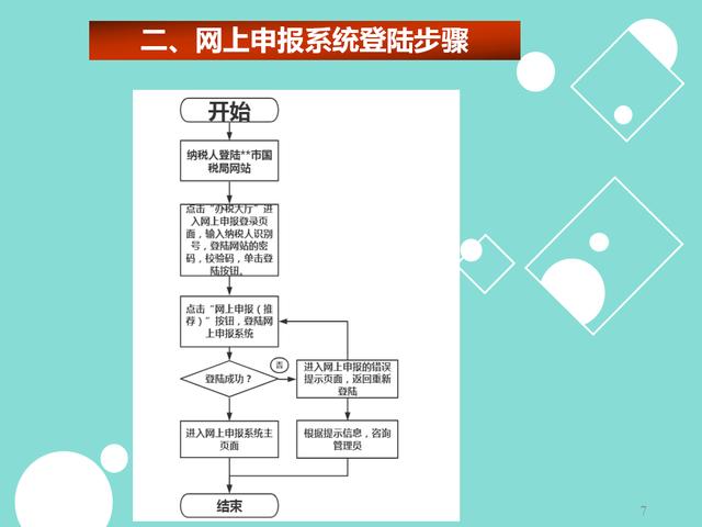 增值税一般纳税人申报流程 1.非防伪税控企业申报流程