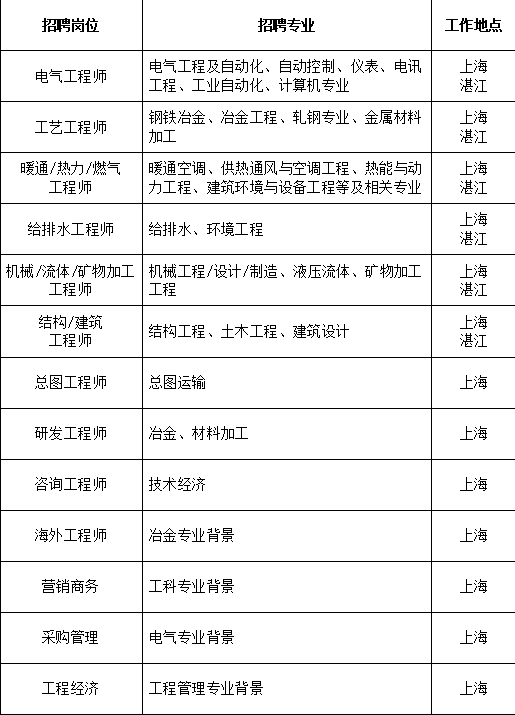 中冶招聘_五险二金,央企招聘 中冶南方城市建设工程(2)