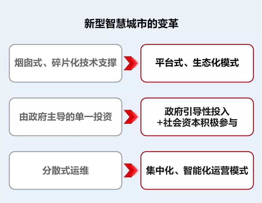 徐直军 打造黑土地,聚合应用,开创智慧城市建设新征程