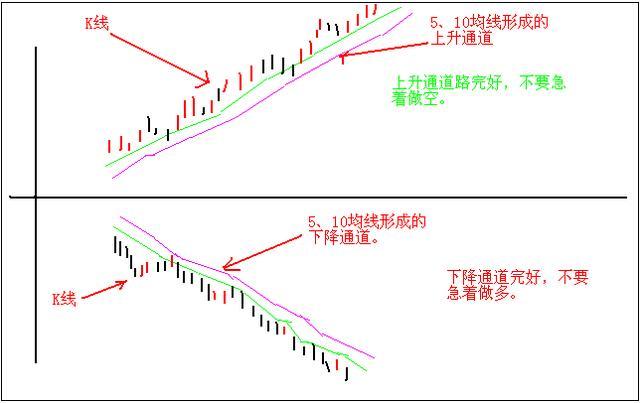 日内交易第五式,通道封闭靠边线,三线归一靠红线——买