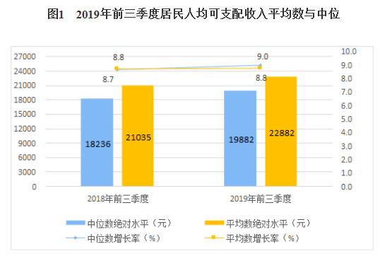 2019年居民人均可支配收入_人均可支配收入