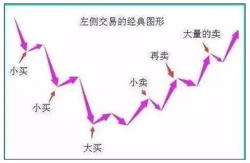 越跌越买,还是越涨越买?一文搞懂左侧,右侧交易