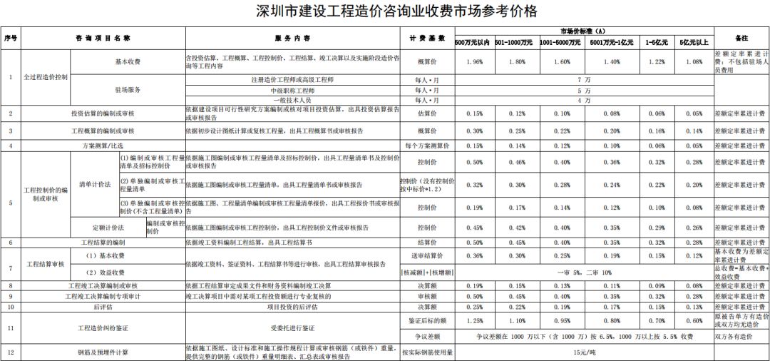 全国30省/市最新工程造价咨询收费标准公布(推荐收藏)