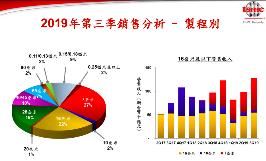 台湾gdp台积电占比_台积电台湾工厂