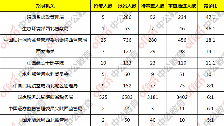 陕西人口数_陕西各市人口排名(2)