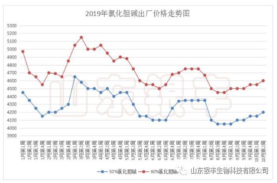 GDP胆碱