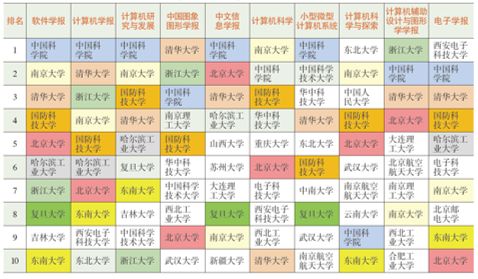 计算机类期刊排名_计算机时代期刊(3)