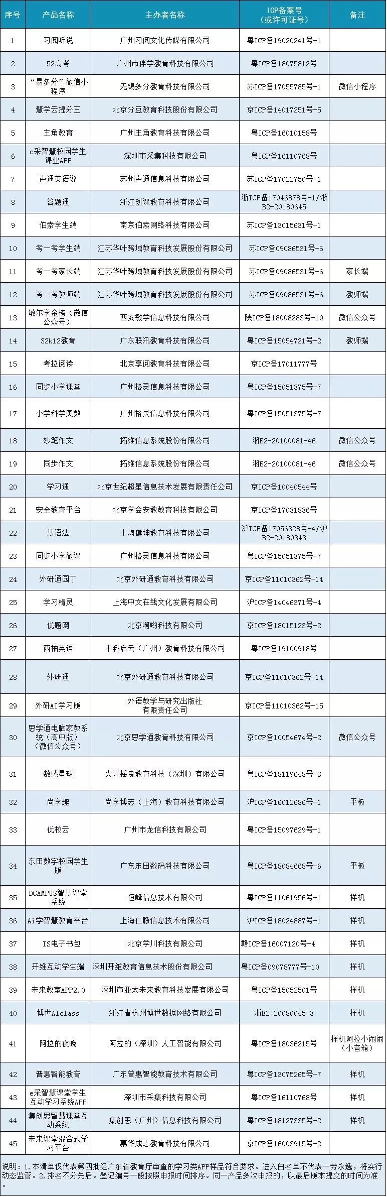 学习类APP白名单公布！AG旗舰厅同学们认准了(图1)