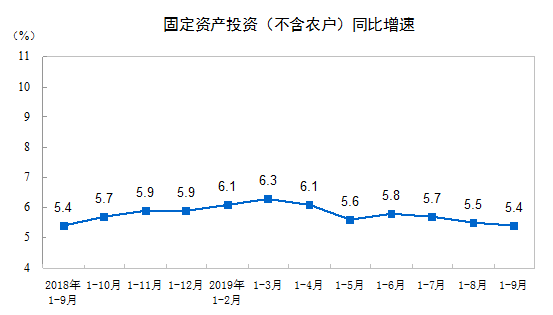 固定资产投资额不算gdp吗_3月CPI大幅回落 经济增速仍显强劲(3)