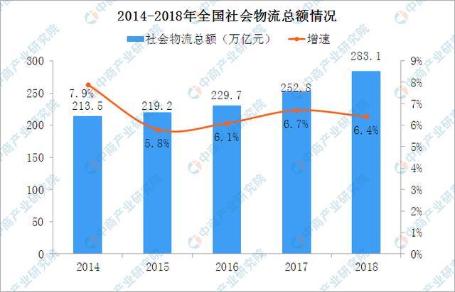 物流产业每增长1% gdp将增长_中国gdp增长图(3)