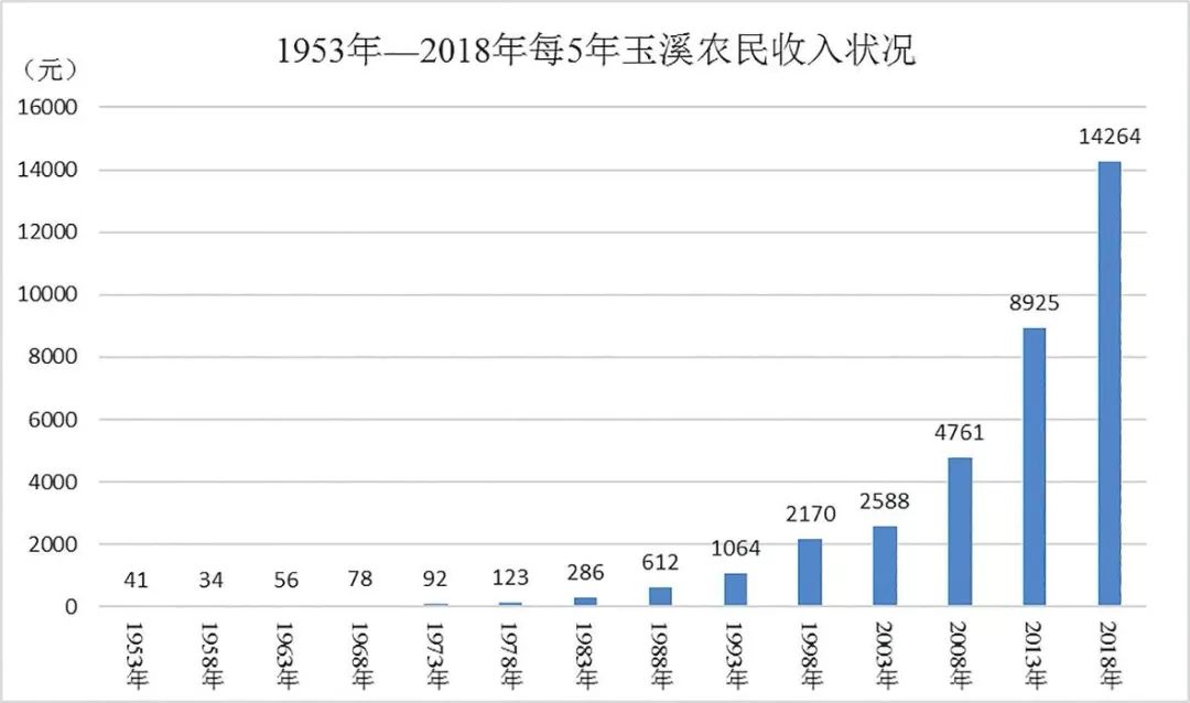 玉溪市市gdp_解析云南省的经济强市玉溪市 人均gdp达到8万多,在江苏省在中游(3)