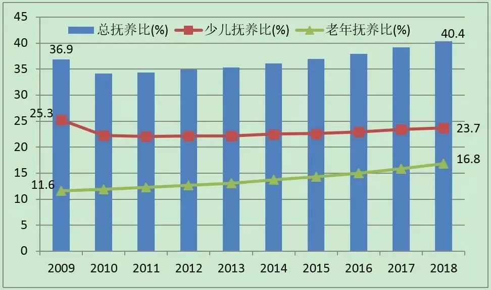 中国人口老化_中国人口结构和老龄化趋势 附投资启示(3)