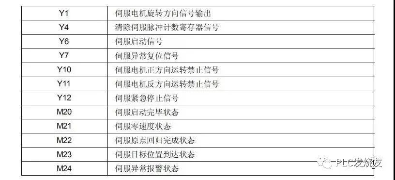 按下原点回归开关时,m0=on,伺服执行原点回归动作,当 dog 信号 x2 由