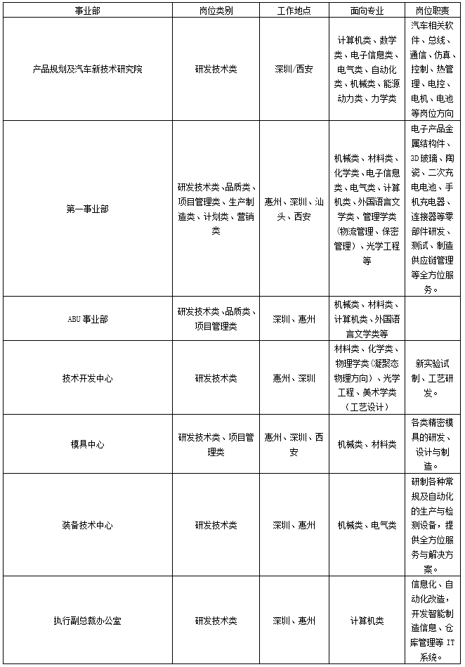 比亚迪校园招聘_比亚迪校园招聘面试问题(2)