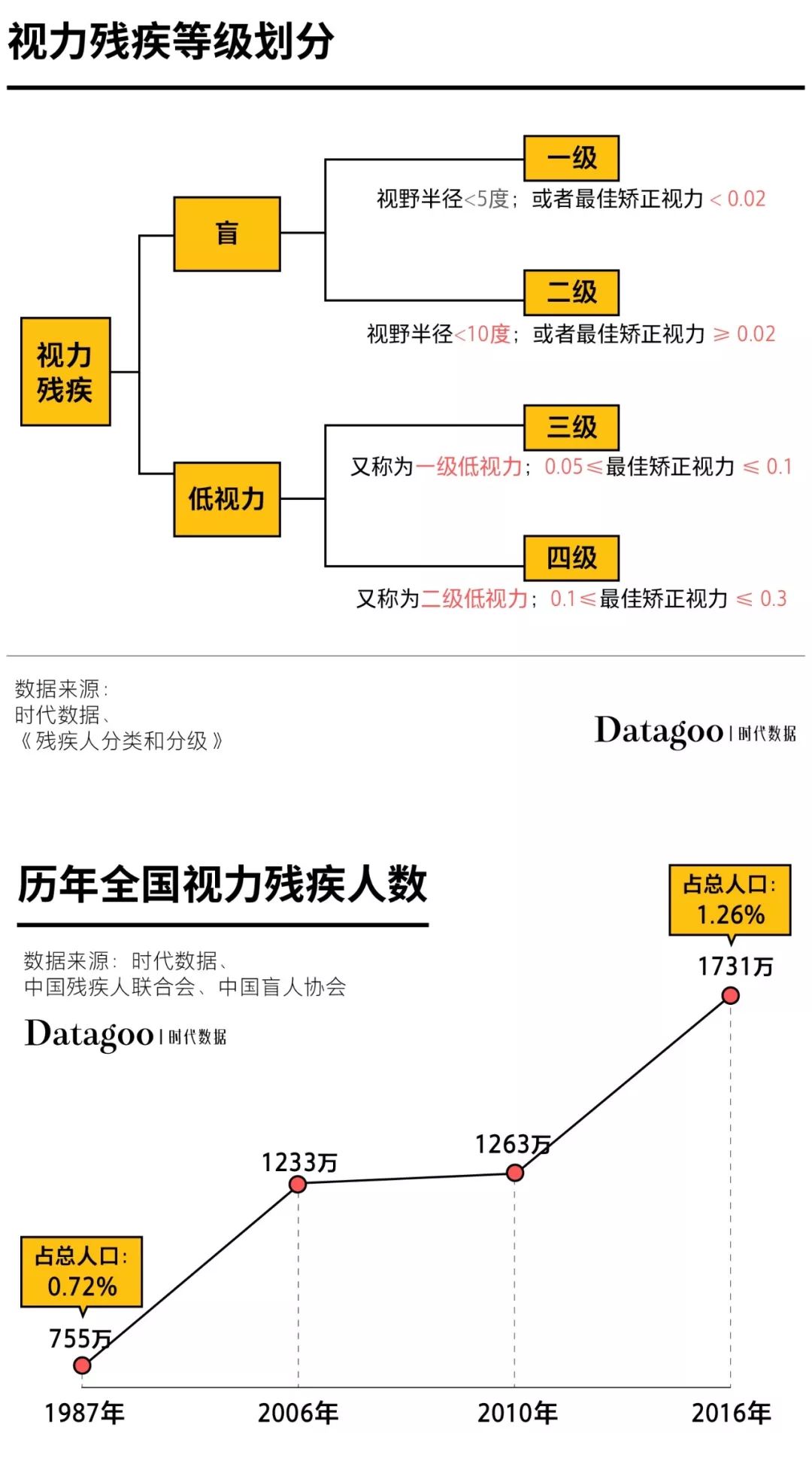 中国有1730万盲人为什么我们很少看到他们