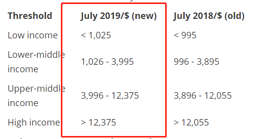 俄罗斯沙特人均gdp_最新数据 2017年人均GDP国内生产总值世界排名,中国排名进步了(3)