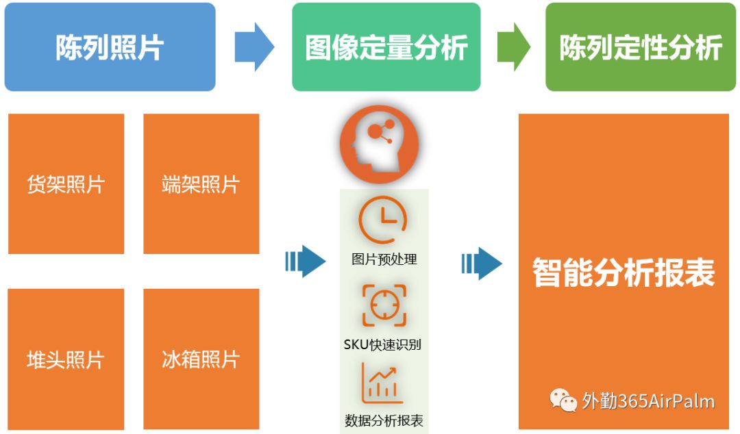 ai图像识别技术的出现,让我们的业代,驻店人员,大大减少了货架,冰箱