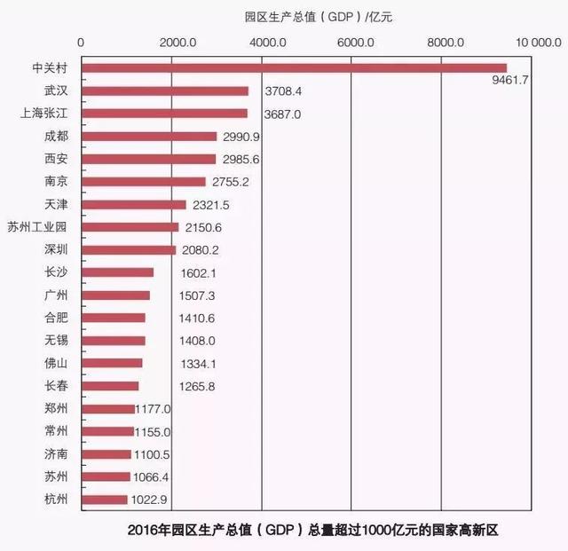 武昌gdp靠什么_高含金量政策 武昌区15条新措施助推新民营经济发展(3)