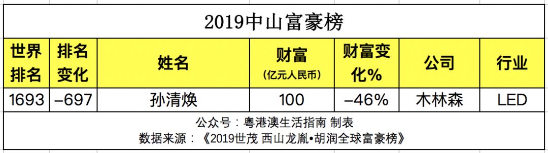 2019胡润全球富豪榜|广东各地富豪排名一览表_首富