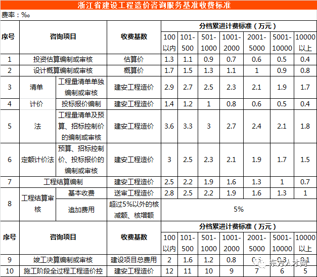 全国30省市最新工程造价咨询收费标准公布推荐收藏